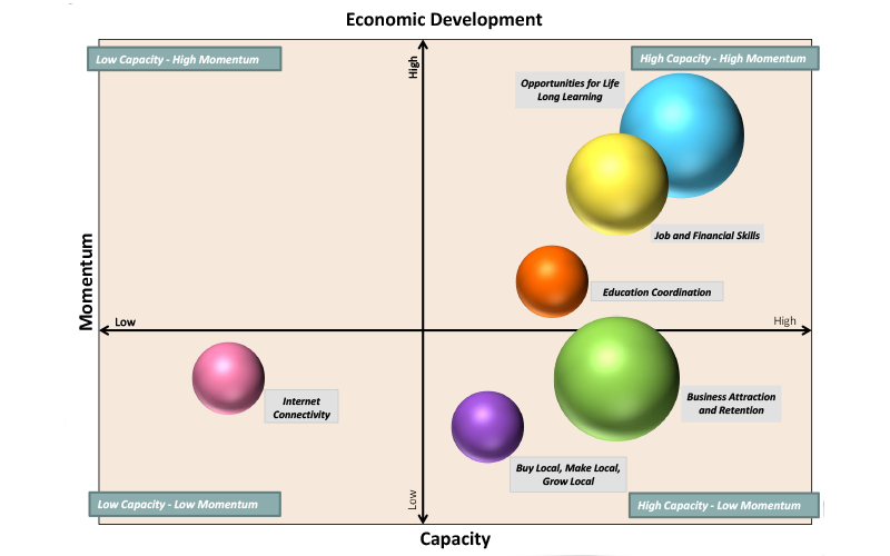 Economic Development Impementation Bubble Chart