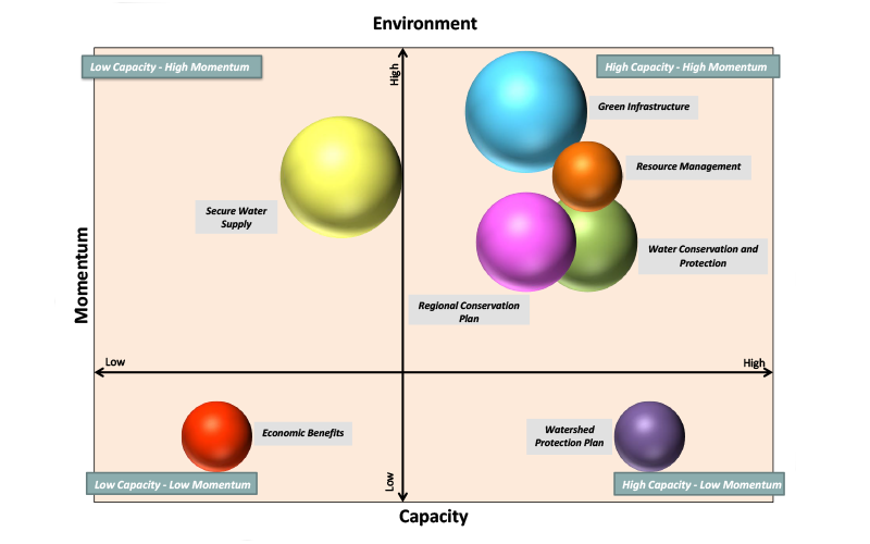 Environment Implementation Bubble Chart