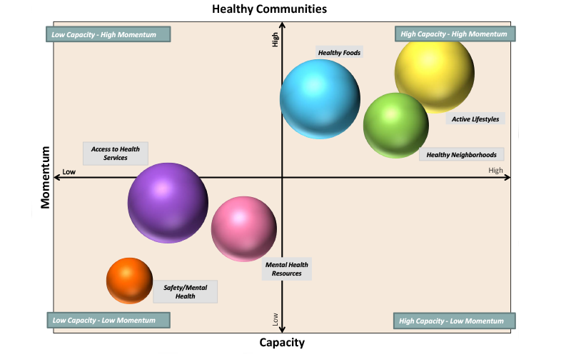 Healthy Communities Implementation Bubble Chart