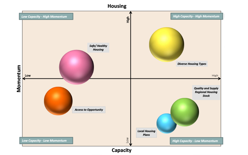 Housing Implementation Bubble Chart