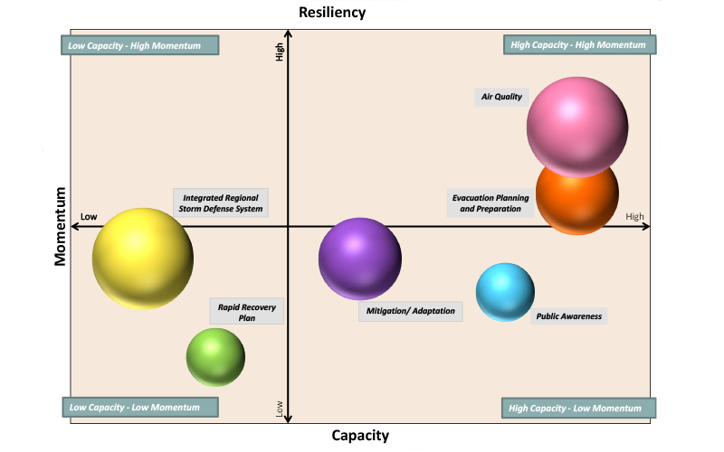 Resiliency Implementation Bubble Chart