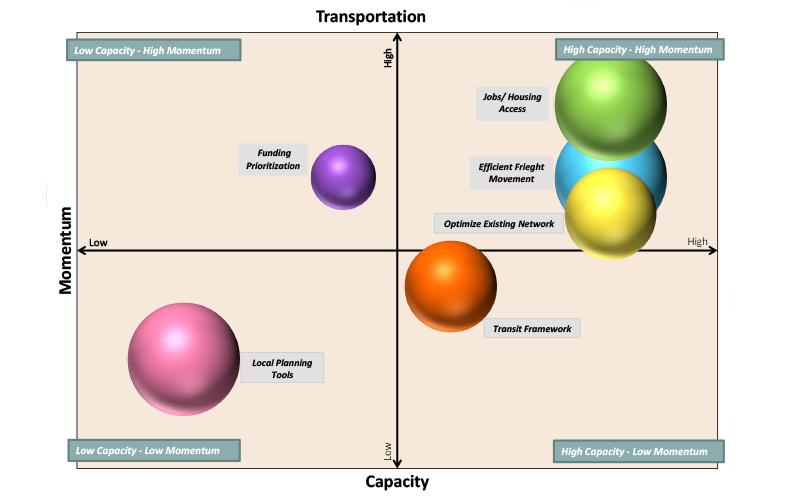 Transportation Implementation Bubble Chart