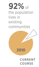 Most growth occurs outside of existing communities